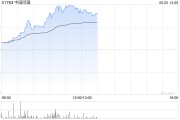 涉县中国同辐持续上涨逾12% 近日氟[18F]贝他嗪注射液启动III期临床试验