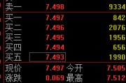 涉县快讯：黄金ETF(518880)涨0.93% 成交额29.2亿