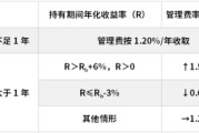 涉县鹏华基金首只浮动费率产品值得买吗？袁航代表作4年亏11%，给基民亏11亿收管理费2.4亿
