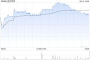 涉县远东宏信：合共2090.5万美元的债券已于6月13日转换并注销