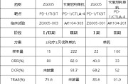 涉县泽璟制药ZG005两项研究入选口头报告 单药二线治疗宫颈癌数据优于卡度尼利单抗 | 2025ASCO