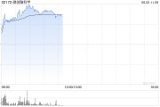 涉县微创脑科学早盘涨逾10% 国内植入式脑机接口启动临床入组