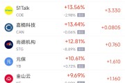 涉县周一热门中概股普涨 台积电涨0.87%，阿里巴巴涨1.79%